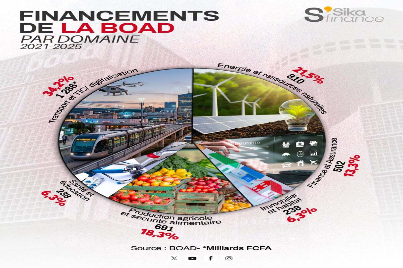 BOAD approves $570 million in new financing to support economic growth across West Africa